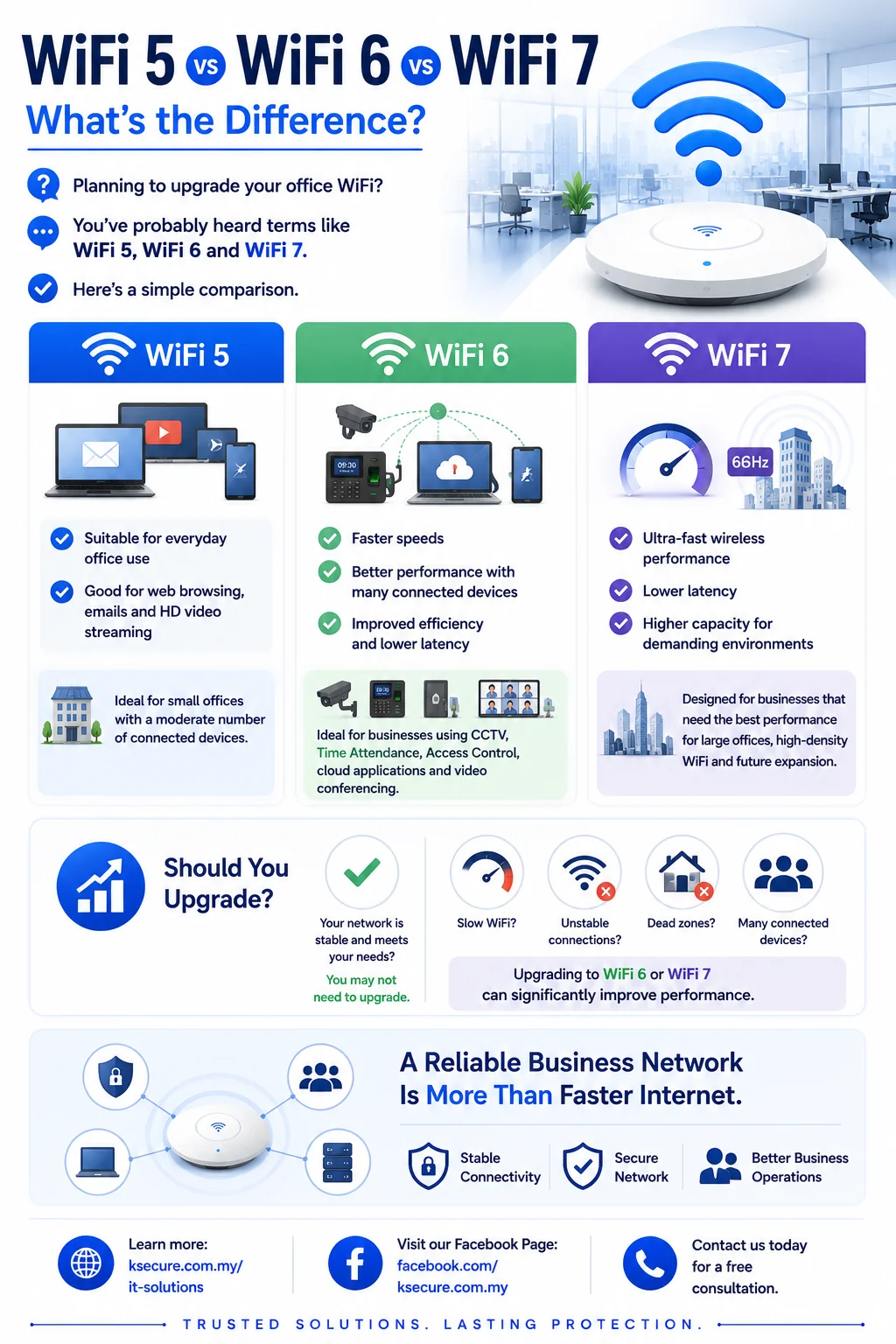 WiFi 5 vs WiFi 6 vs WiFi 7