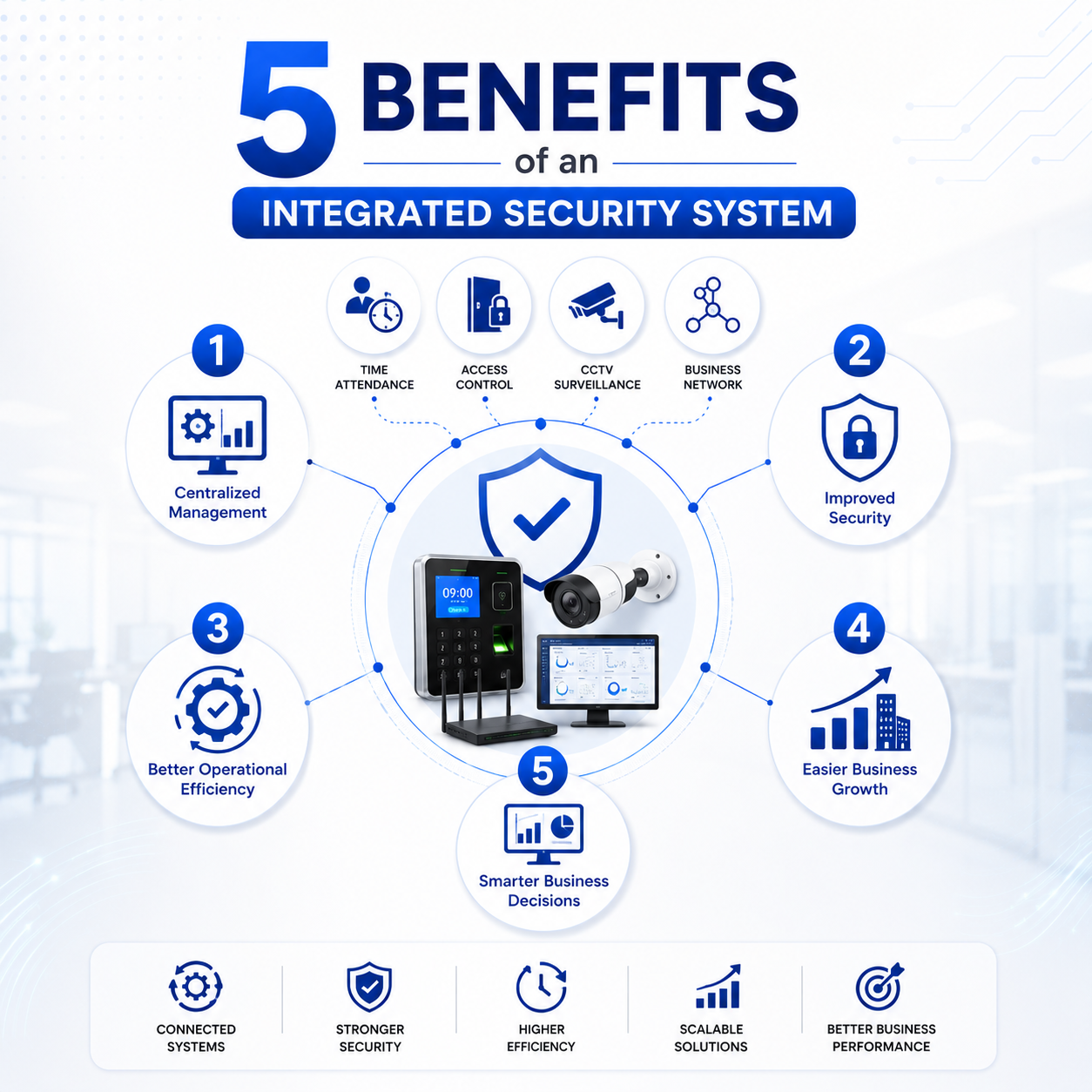 5 Benefits of an Integrated Security System